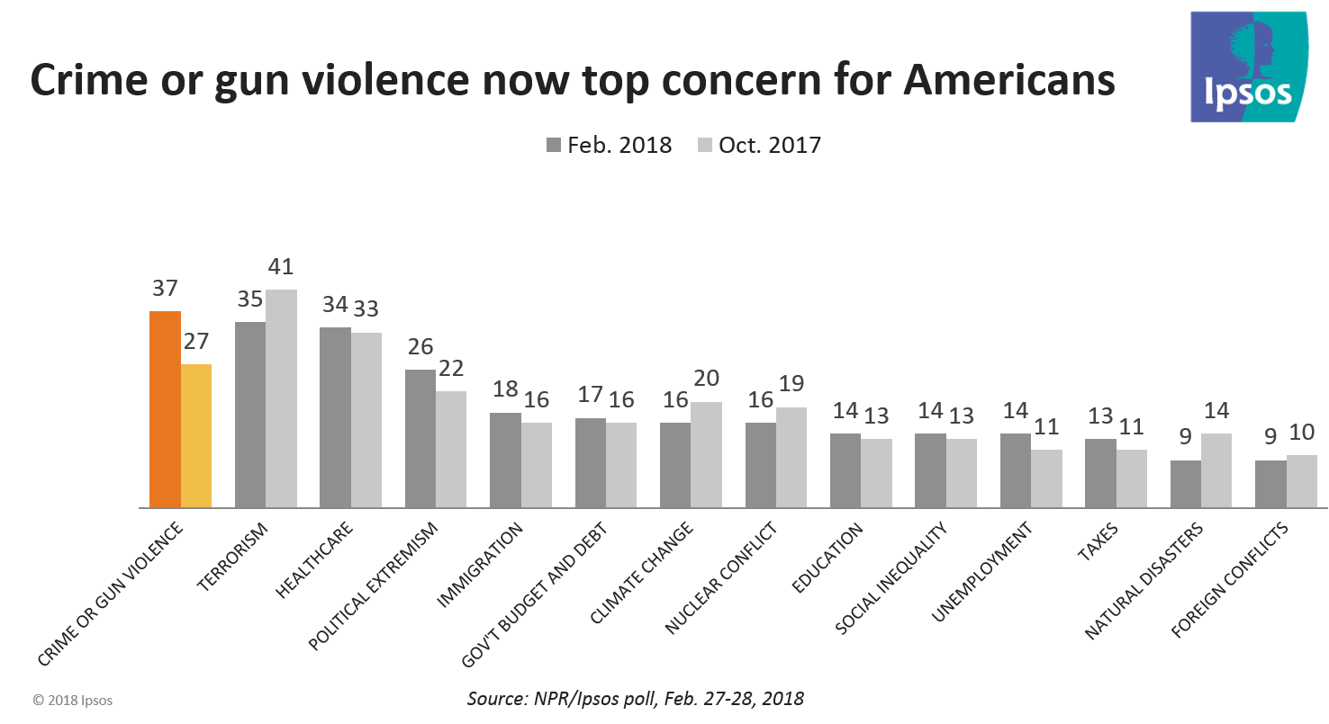 After Florida school shooting, gun violence/crime top concern for